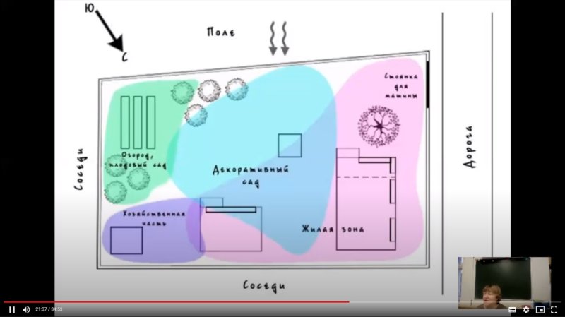 Division of the site into zones in landscape design