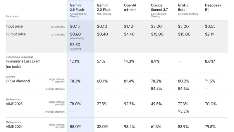 Comparison of